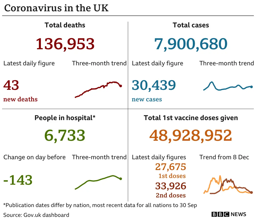 Government statistics show 136,953 people have now died, with 43 deaths reported in the latest 24-hour period. In total, 7,900,680 people have tested positive, up 30,439 in the latest 24-hour period. Latest figures show 6,733 people in hospital. In total, 48,928,952 people have received their first vaccination. Updated 3 Oct