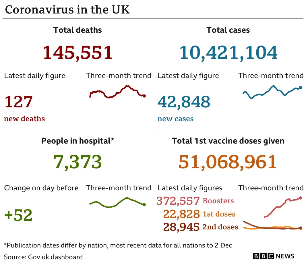 Government statistics show 145,551 people have now died, with 127 deaths reported in the latest 24-hour period. In total, 10,421,104 people have tested positive, up 42,848 in the latest 24-hour period. Latest figures show 7,373 people in hospital. In total, 51,068,961 people have received their first vaccination