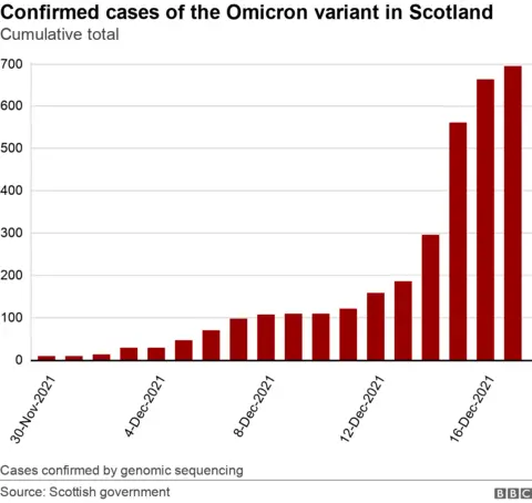 Omicron cases - Dec 17