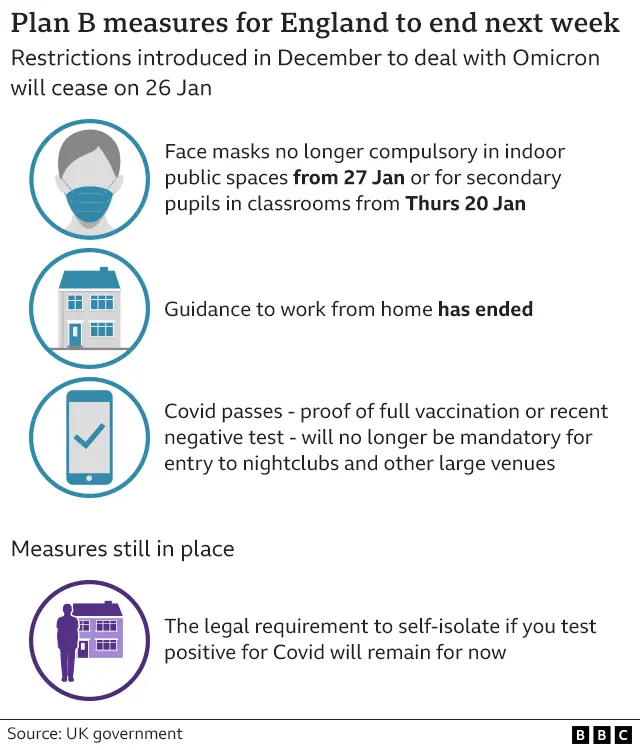 Graphic showing the end of the Plan B measures in England