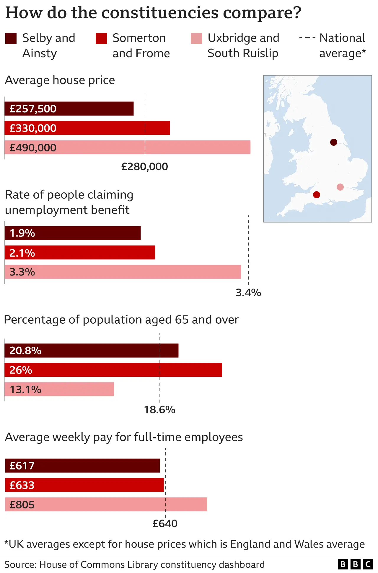 Graphic showing some key statistics about Selby & Ainsty, Somerton & Frome and Uxbridge & South Ruislip: Rate of people claiming unemployment benefit - Selby & Ainsty 1.9%, Somerton & Frome 2.1%, and Uxbridge & South Ruislip 3.3%; Average weekly pay for full-time employees - Selby & Ainsty £617, Somerton & Frome £633, and Uxbridge & South Ruislip £805; Percentage of population aged 65 and over - Selby & Ainsty 20.8%, Somerton & Frome 26%, and Uxbridge & South Ruislip 13.1%; Average house price - Selby & Ainsty £257,500, Somerton & Frome £330,000, and Uxbridge & South Ruislip £490,000