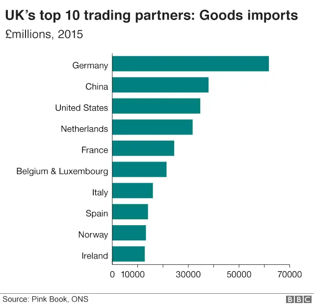UK top 10 import partners
