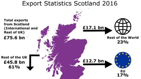 Scottish govenment Graphic showing breakdown of Scottish exports