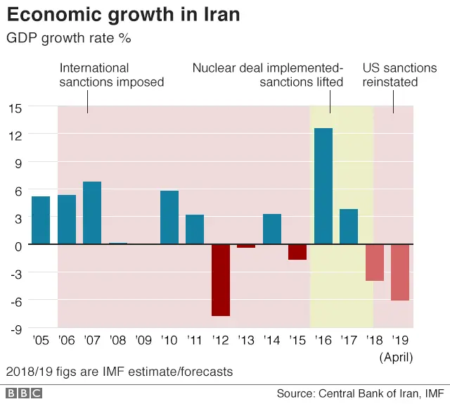 Chart showing Iran's economic growth rate
