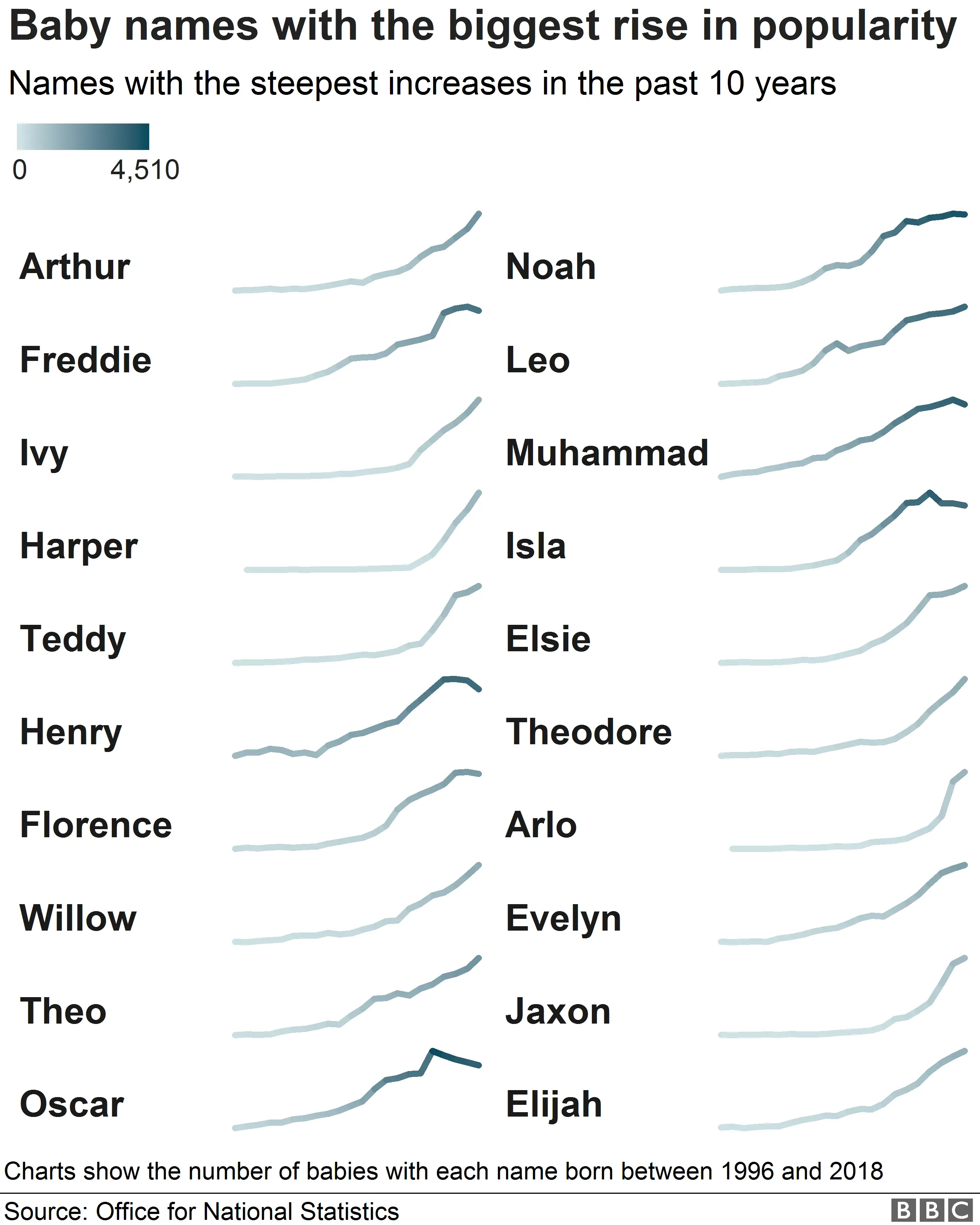 Chart showing increase in popularity of baby names