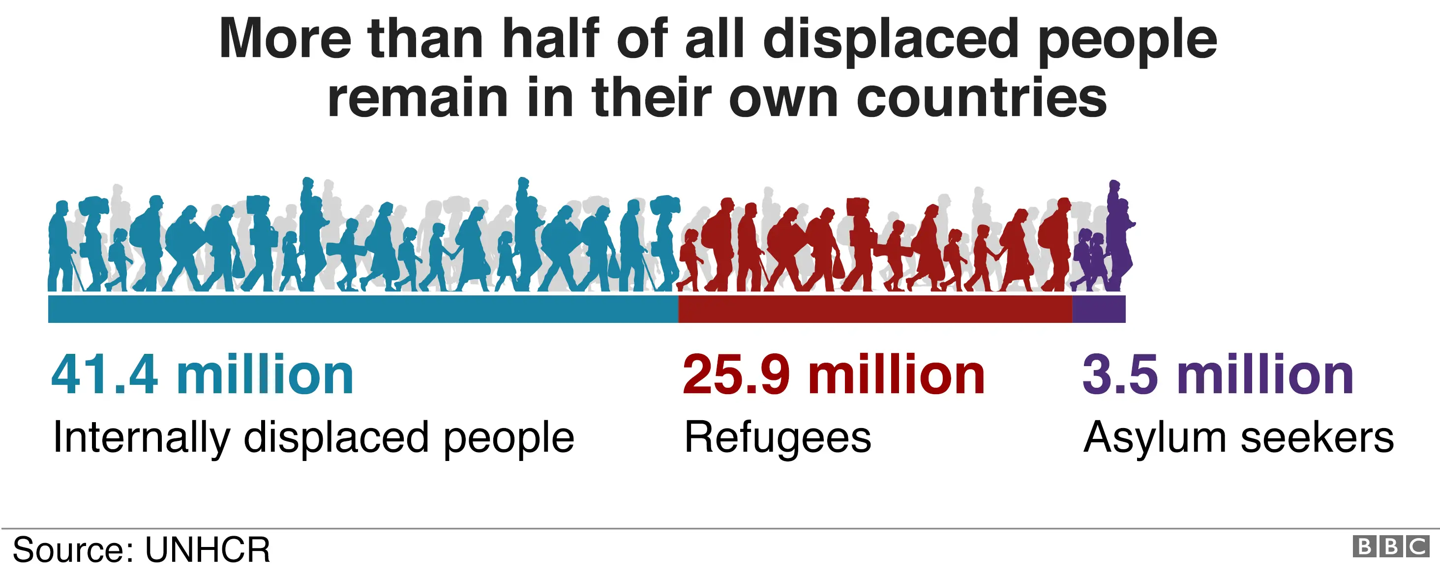 BBC Graphic showing that more than half of displaced people globally remain in their own country