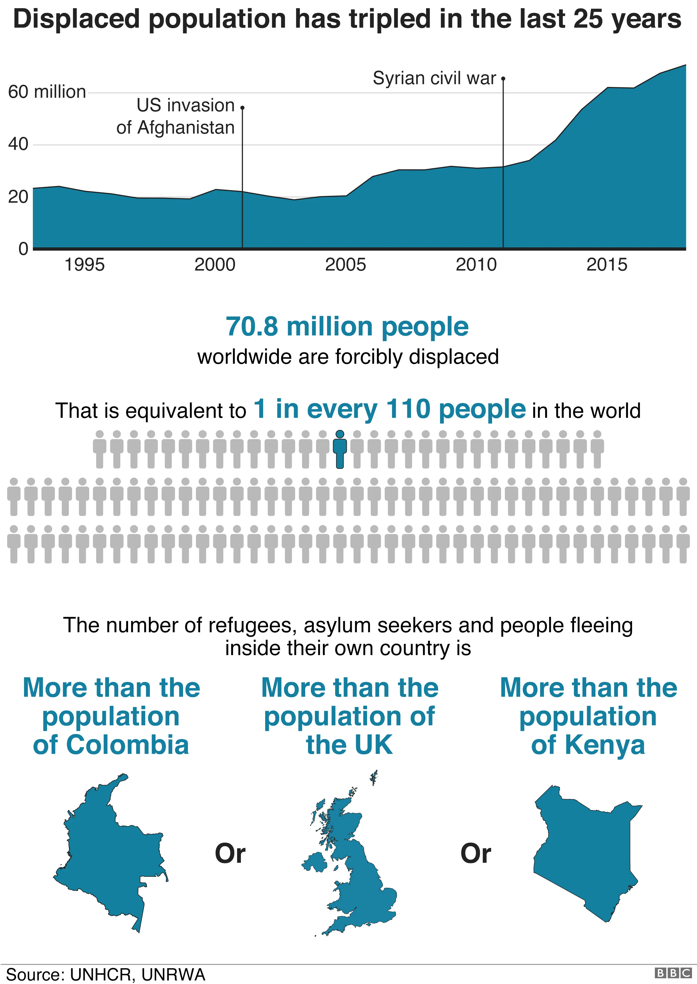 BBC Graphic showing how the number of displaced people globally has tripled in the last 25 years