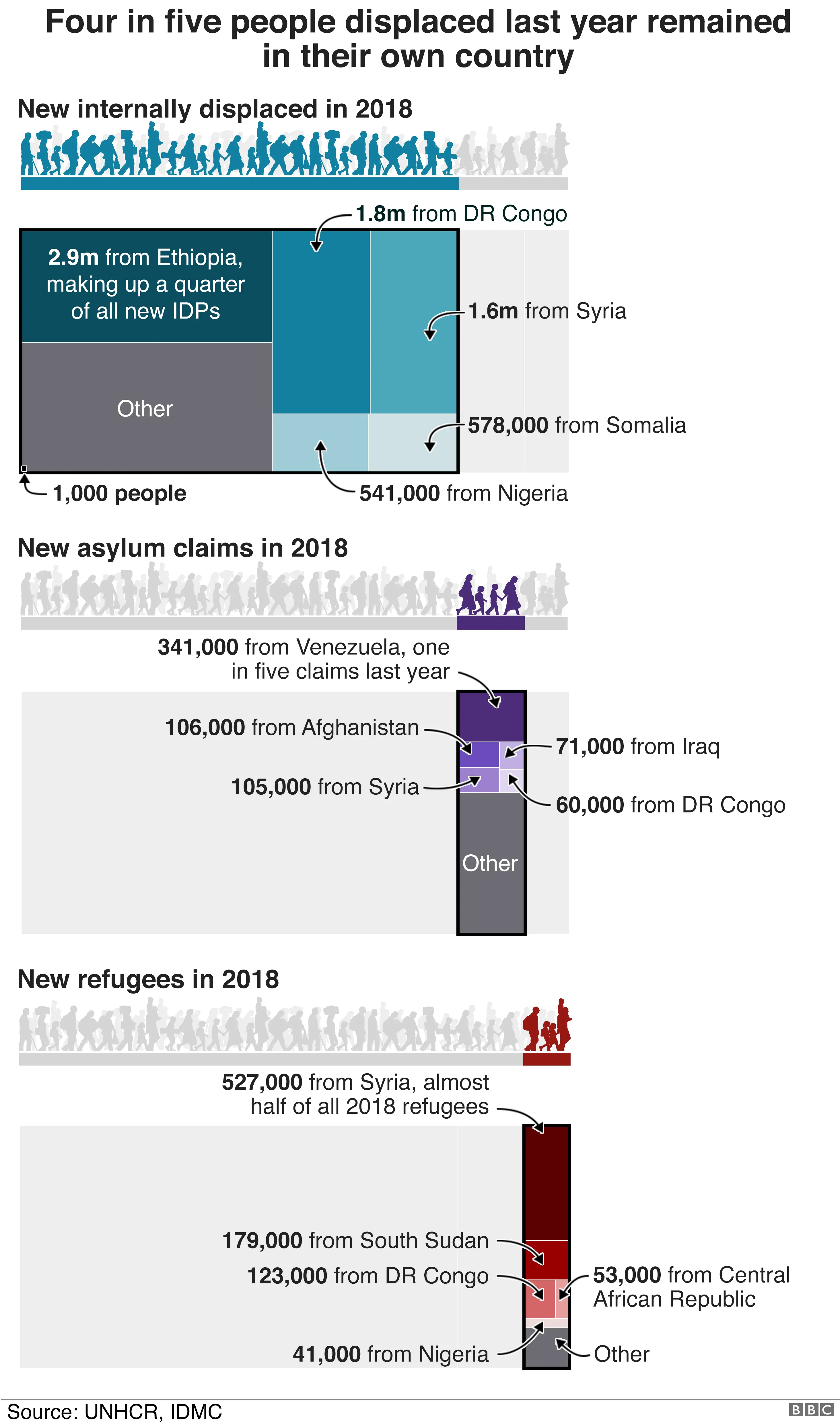 BBC Graphic showing how millions of people were on the move in 2018, with the country with most IDPs being Ethiopia, the highest number of most asylum seekers coming from Venezuela and most refugees originating from Syria