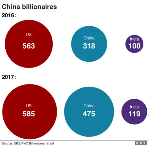 Billionaires in China, the US and India