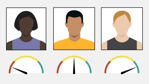 BBC An illustration showing photos of three people with different skin tones. The photo of the darkest skinned person has a poor quality score and the photo of the lightest skinned person has a good quality score