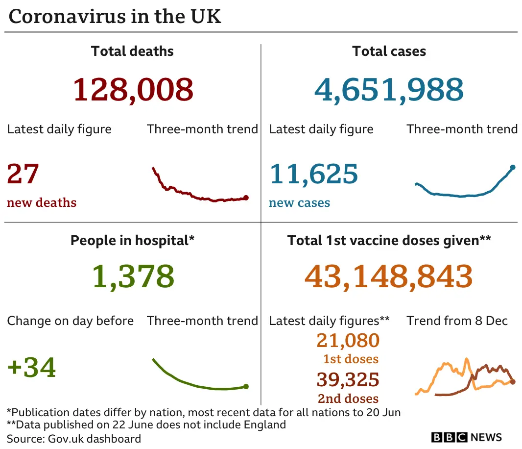 Government statistics show 128,008 people have now died, with six deaths reported in the latest 24-hour period. In total, 4,651,988 people have tested positive, up 11,625 in the latest 24-hour period. Latest figures show 1,378 people in hospital. In total, 43,148,843 people have received their first vaccination.
