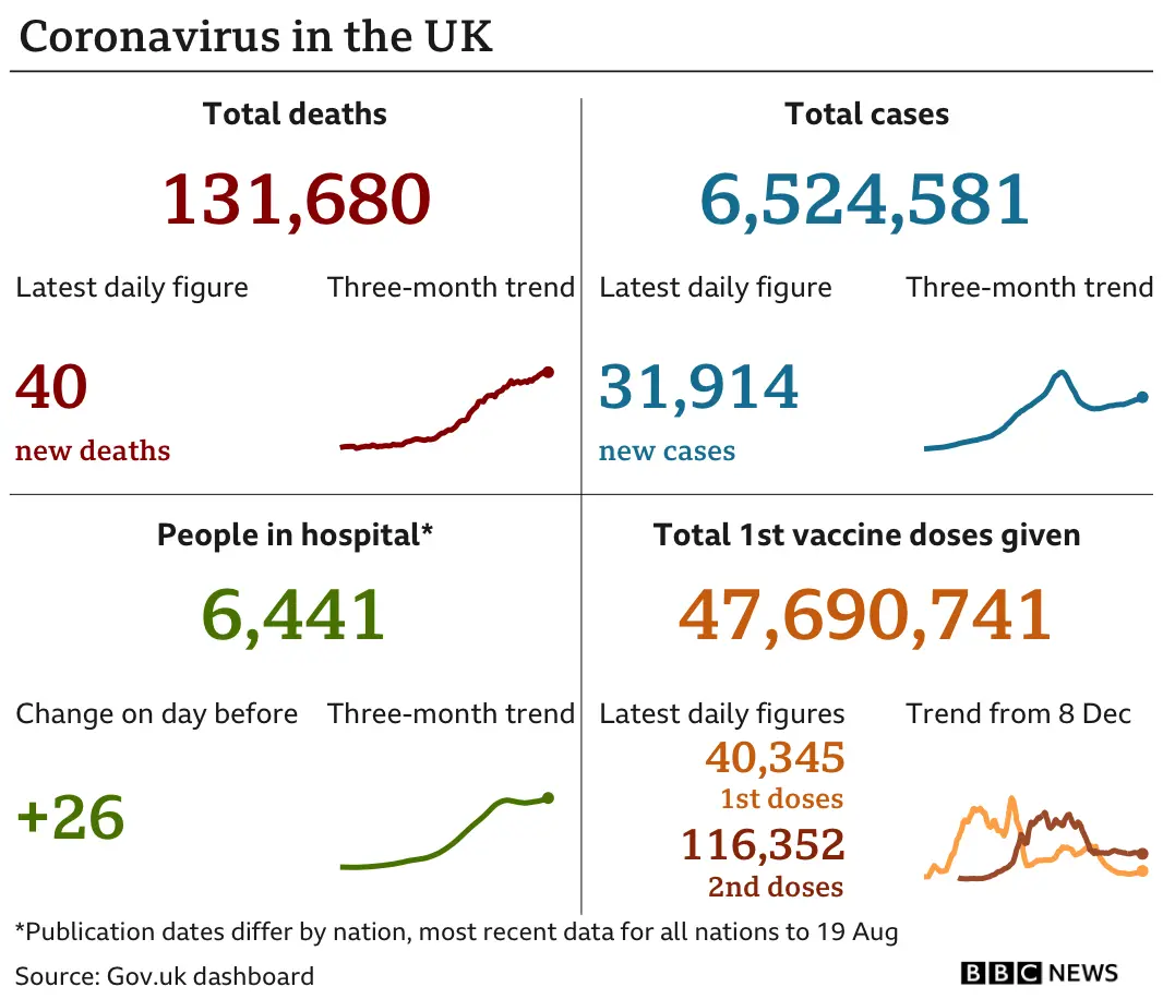 Government statistics show 131,680 people have now died, with 40 deaths reported in the latest 24-hour period. In total, 6,524,581 people have tested positive, up 31,914 in the latest 24-hour period. Latest figures show 6,441 people in hospital. In total, 47,643,064 people have received their first vaccination. Updated 23 Aug.