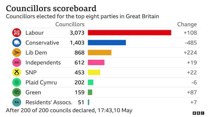 Councillors scoreboard for Great Britain