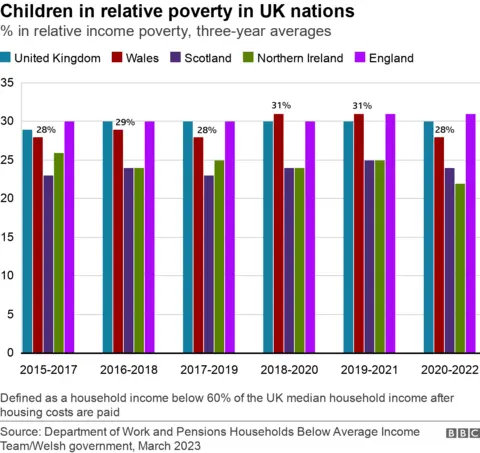 Bar chart