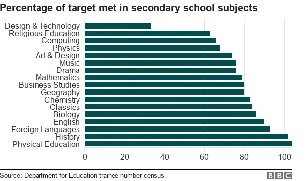 Chart showing percentage of recruitment target being met in secondary school subjects