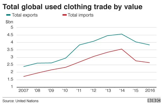 Chart showing global trade value