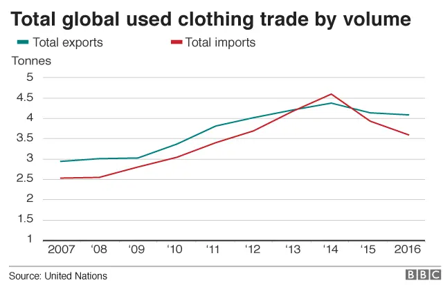 Chart showing global trade value