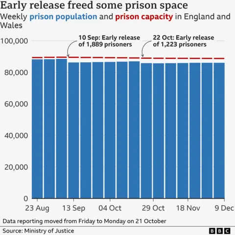 Bar chart showing weekly prisoner numbers were very close to capacity at the end of August 2024 with a population of just over 88,000. It fell in September when 1,889 prisoners were released early, rose again until the end of October when a further 1,223 prisoners were released and has slowly crept up again to just over 86,000 by 9 December. Capacity currently stands at around 89,000.