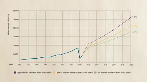 ICCT Long term forecasts indicate that air traffic will return to pre-Covid-19 levels and rise, although by how much remains to be seen (Credit: ICCT)