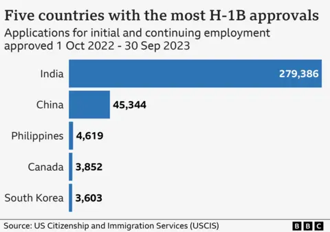 Chart of countries with most H-1B approvals