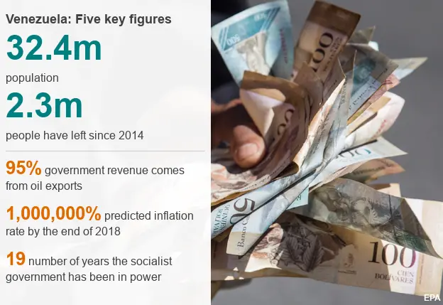 Key figures about Venezuela