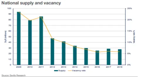 Savills Research UK supply and vacancy rate of warehouses