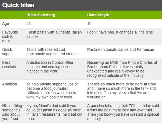 Comparison table. Favourite dishes to make (Rosie: Fresh pasta with authentic Italian sauces; Clare: I don't have one. It changes all the time) Quick supper recommendations (Rosie: Tacos with roasted cod, guacamole and soured cream; Clare: Pasta with tomato sauce and Parmesan); best accolade (R: A distinction in Cordon Bleu diploma and coming second highest in the year; C: Receiving MBE from Prince Charles. "It was totally unexpected and really lovely to be recognised outside of the industry.") Ambition (R: To hold private supper clubs or become a food journalist. Ultimate ambition would be to write my own cookery book; C: "There's so much more to do here at Core and I have so much more in the tank and lots of stuff up my sleeve that we are working on.") Nicest thing someone's said about your food (R: "My boyfriend's dad said if you could get pasta as good as mine in Italian restaurants, he'd eat out more." C: A guest celebrating their 70th said it was the best meal ever had)