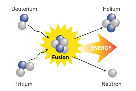 Getty Images Nuclear fusion graphic