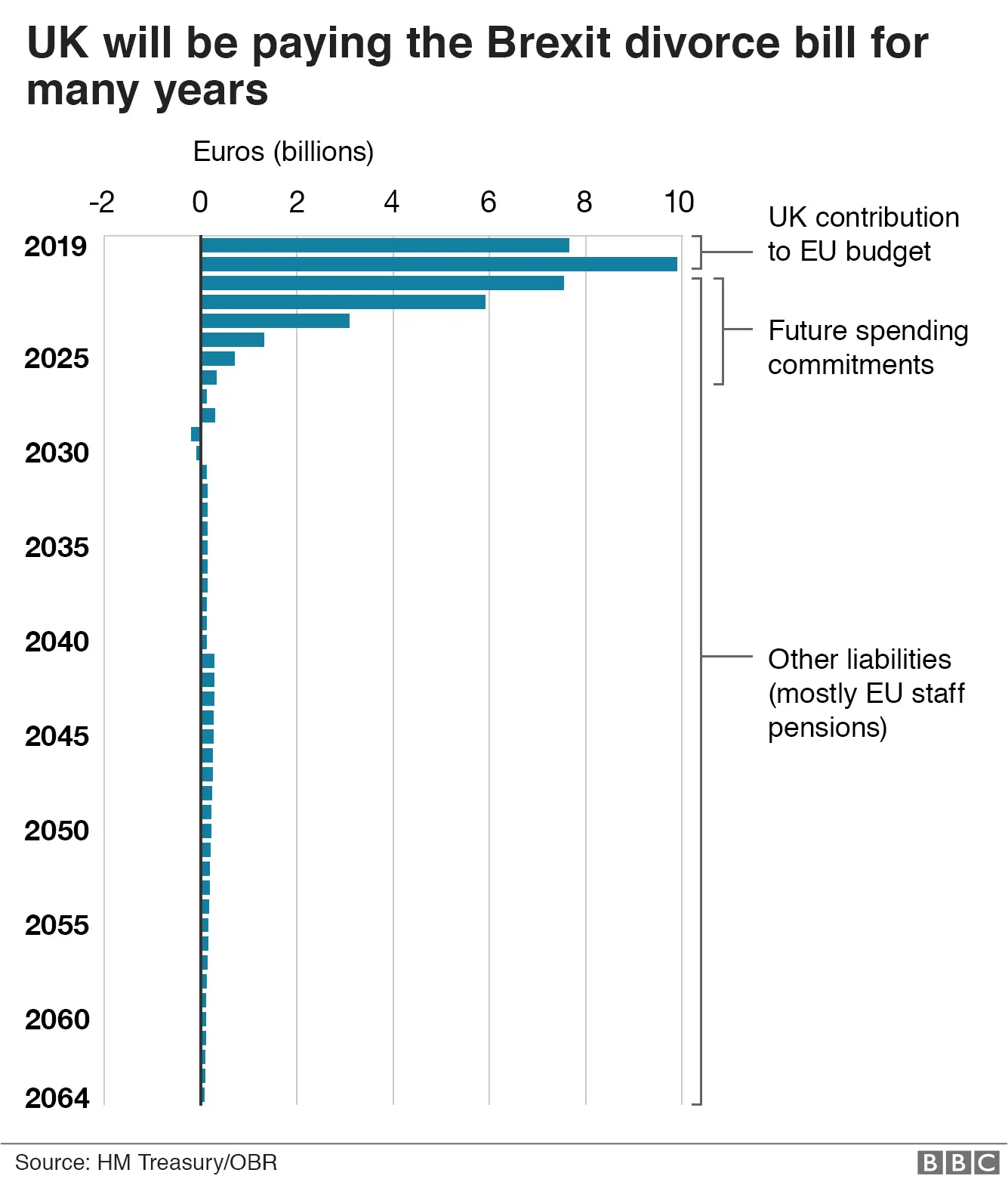 Bar chart showing UK will be paying Brexit divorce bill for many years