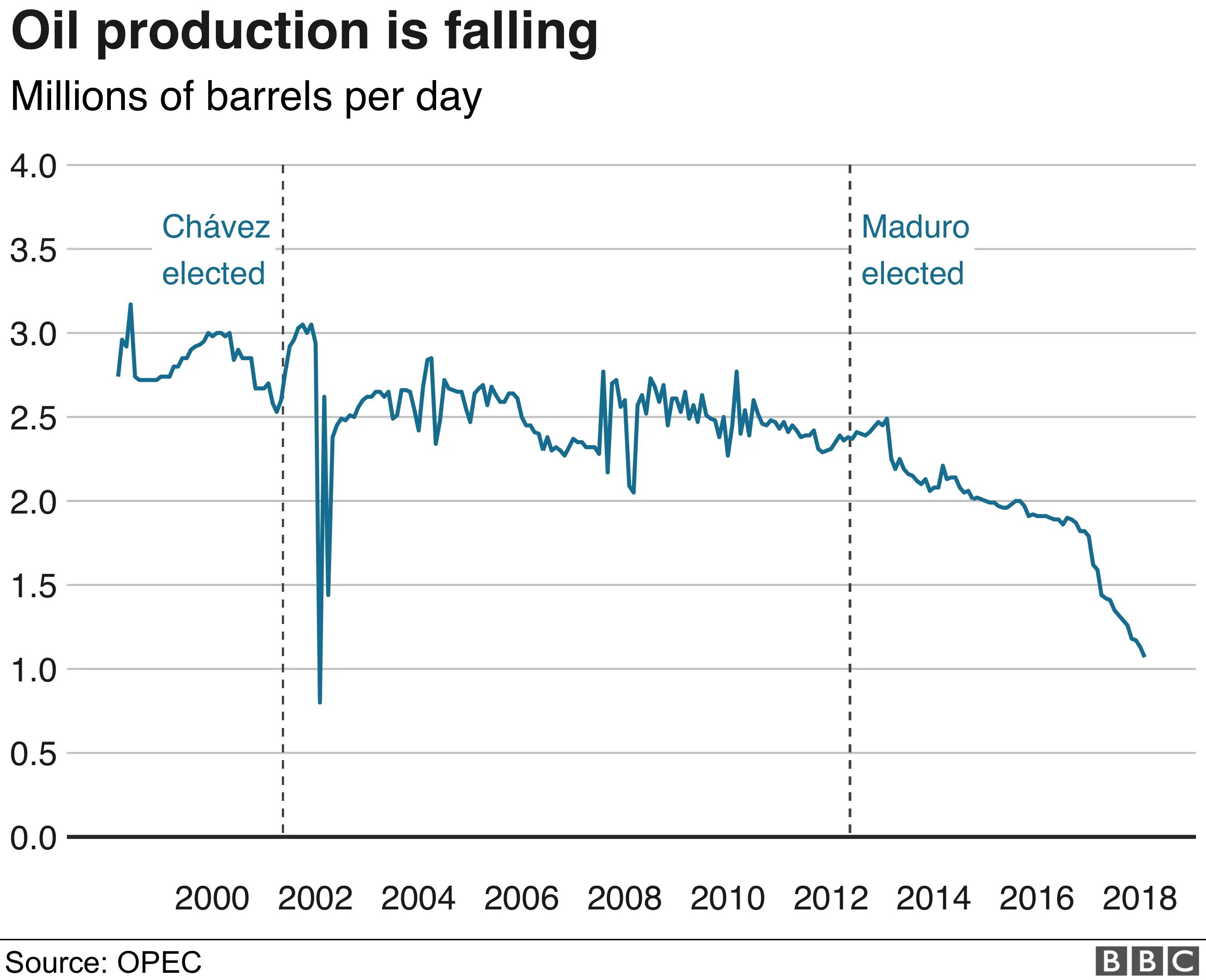 Chart showing how Venezuelan oil production is falling