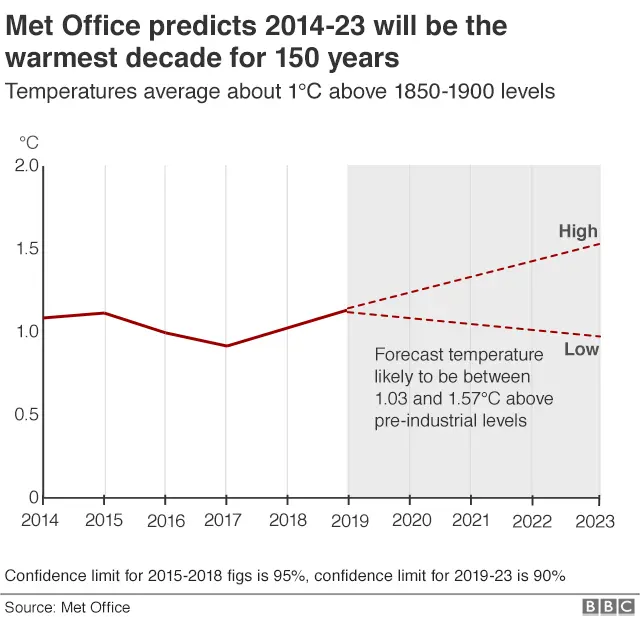 Warmest decade infographic