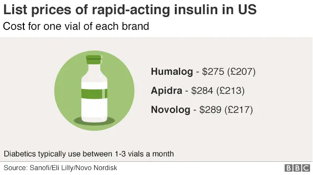 BBC List prices of US insulin; Humalog is $275 a vial, Apidra is $283 a vial, Novolog is $289 a vial