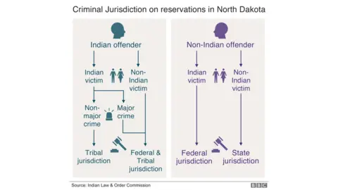 BBC Criminal jurisdiction on North Dakota reservations