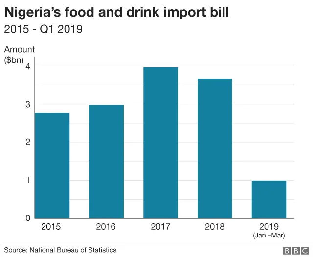 Graph of food imports