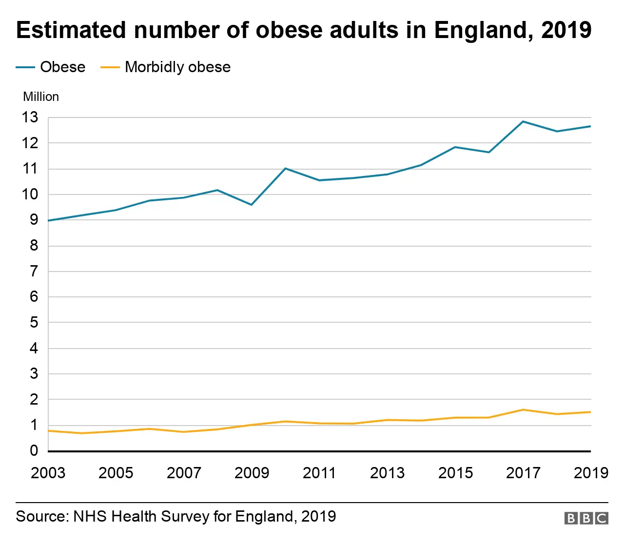 Estimated number of obese adults in England, 2019