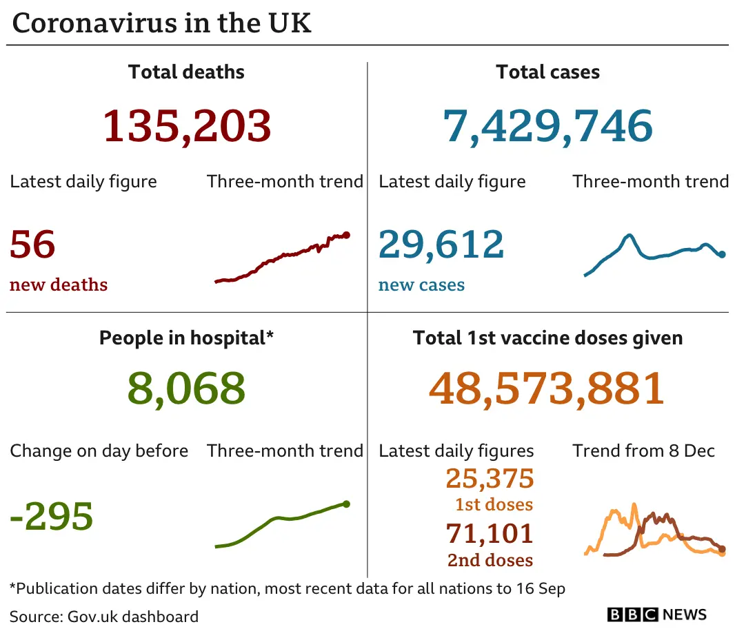 Government statistics show 135,203 people have now died, with 56 deaths reported in the latest 24-hour period. In total, 7,429,746 people have tested positive, up 29,612 in the latest 24-hour period. Latest figures show 8,068 people in hospital. In total, 48,573,881 people have received their first vaccination. Updated 19 Sept.