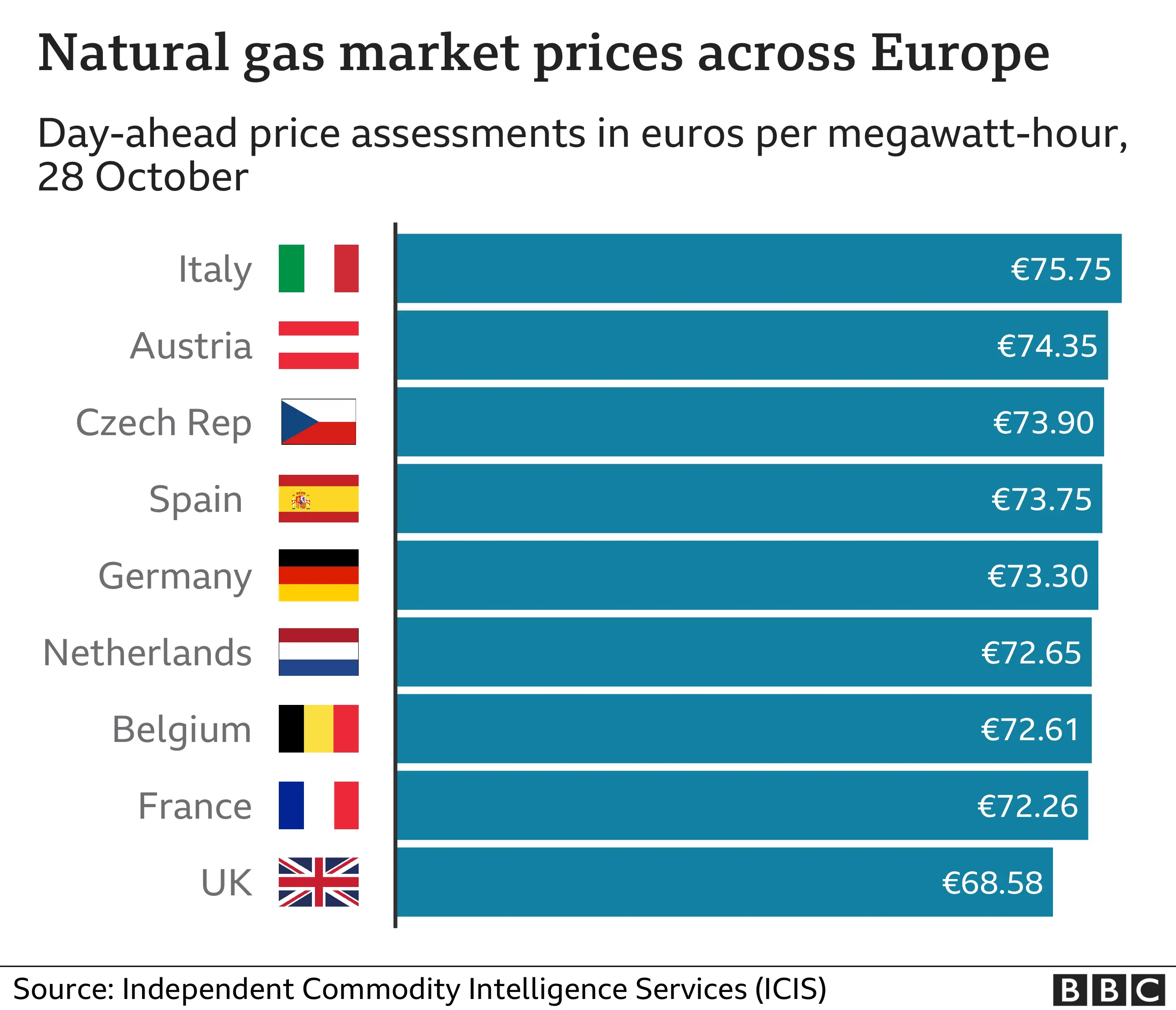 Gas prices graphic