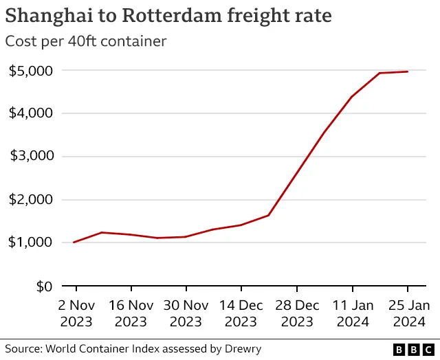 A graph showing the price of Shanghai to Rotterdam freight
