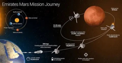 Dubai Media Office A diagram of the UAE's Mars probe's journey