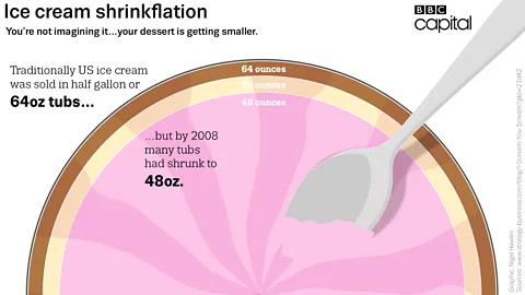 There are ways to shrink packages so that they appear to hold the same volume as before (BBC)
