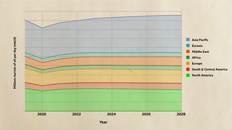 The IEA's projections for global oil demand show oil use increasing in the next few years – but growth slowing towards the end of the decade (Source: IEA Oil 2023)