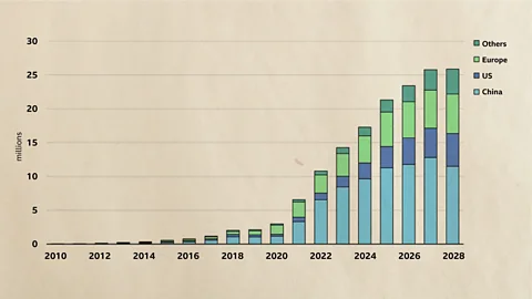 Global electric vehicle sales (including hybrids) have increased by around sixfold in the past five years – and the IEA expects yet more sales in future years (Source: IEA 2023)