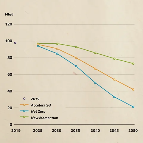 BP's latest projections of global oil demand show it declining from 2025 at the latest for all pathways (Source: BP Energy Outlook 2023)