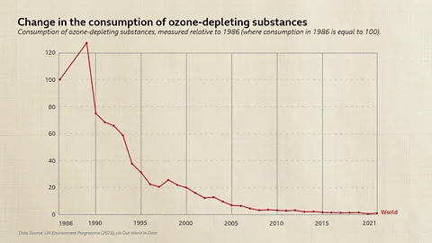 UNEP The world has reduced the emissions of ozone depleting gasses by more than 99% since 1986 (Credit: UN Environment program (2023), via Our World in Data)